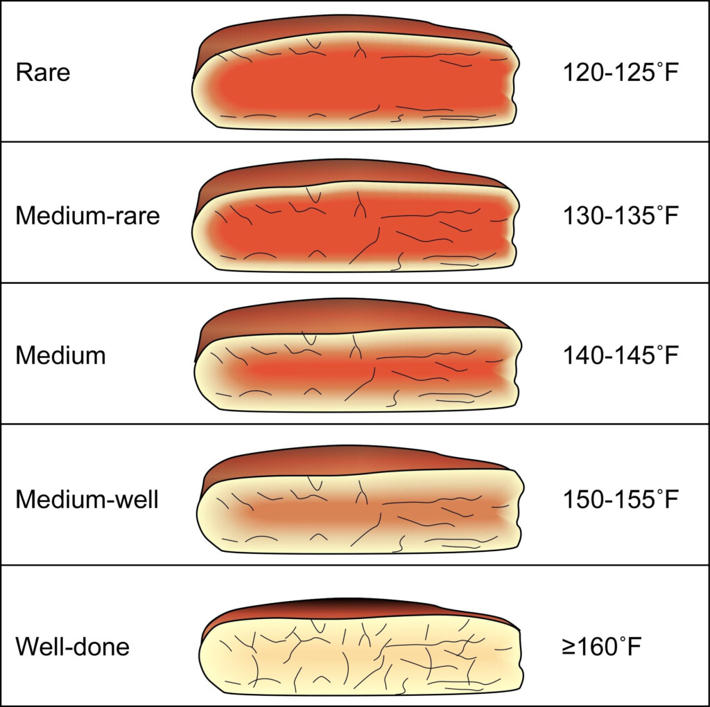 Beef Roast Tenderness Chart At Connie Buckner Blog