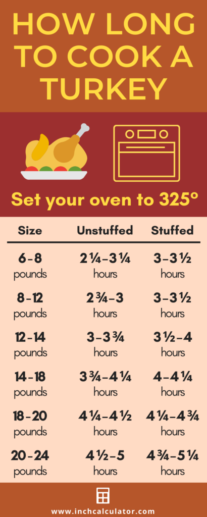 Calculate How Long You Should Roast Or Deep Fry A Turkey The Time It 