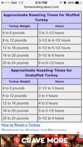 Cooking A Turkey Time Chart Stuffed And Unstuffed Roasting Times