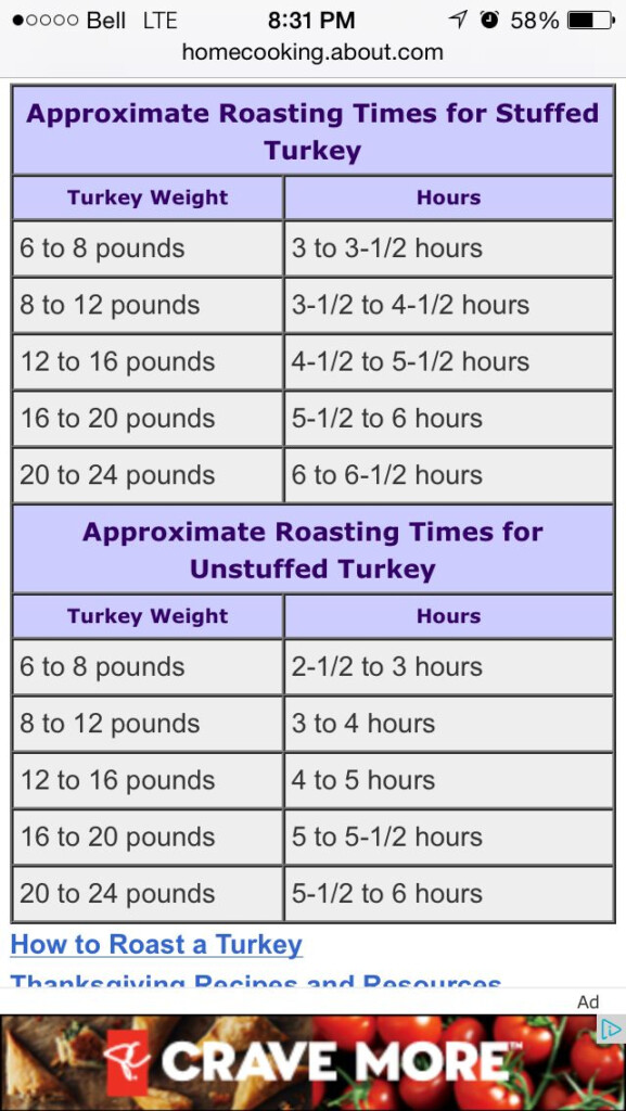 Cooking A Turkey Time Chart Stuffed And Unstuffed Roasting Times 