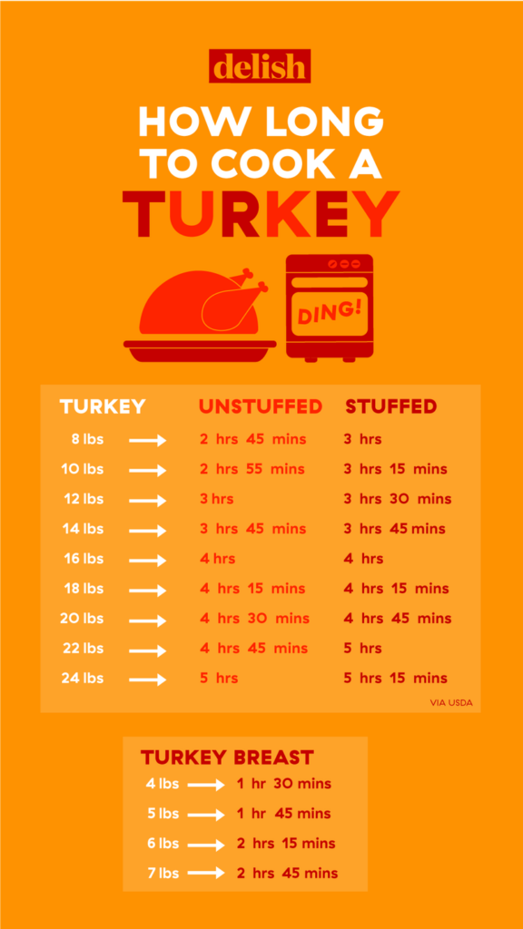 How Long To Cook A Turkey Per Pound Turkey Size Cooking Chart 