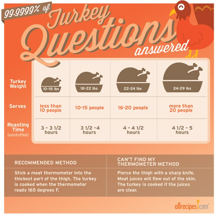 How Long To Cook A Turkey Turkey Cooking Times Cooking Turkey 