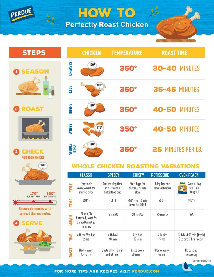 How To Perfectly Roast Chicken PERDUE Chicken Cooking Times Whole 