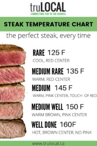 Meat Temp Cook Chart