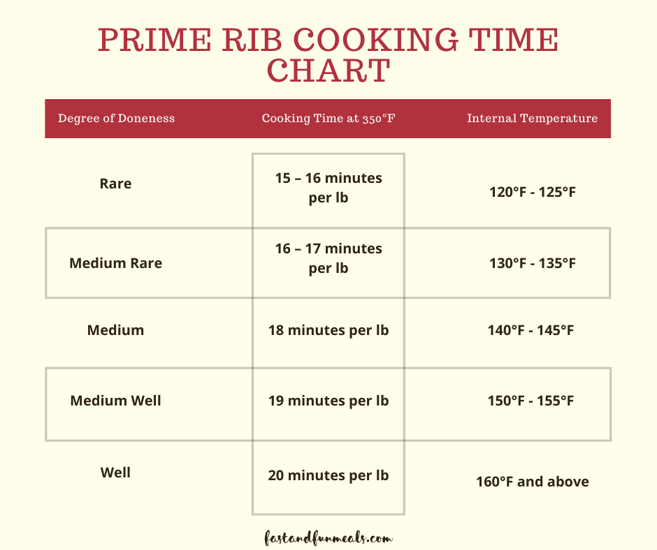 Prime Rib Cooking Chart Printable