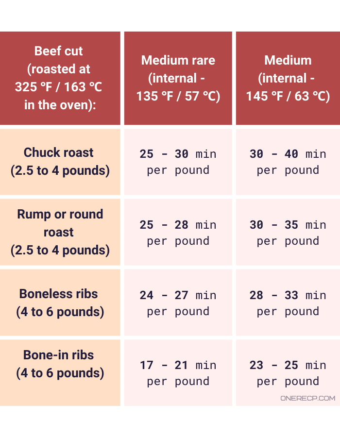 Roast Beef Temperature Doneness At Susan Fischer Blog