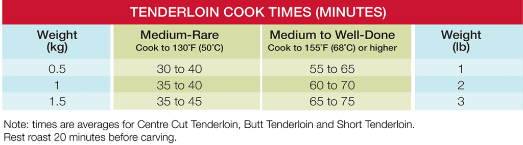 Tenderloin Cooking Time Chart ThinkBeef