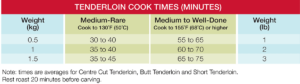 Tenderloin Cooking Time Chart ThinkBeef