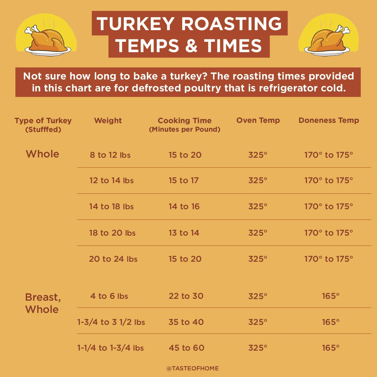 Turkey Brine Recipe Turkey Cooking Times Cooking Turkey Turkey